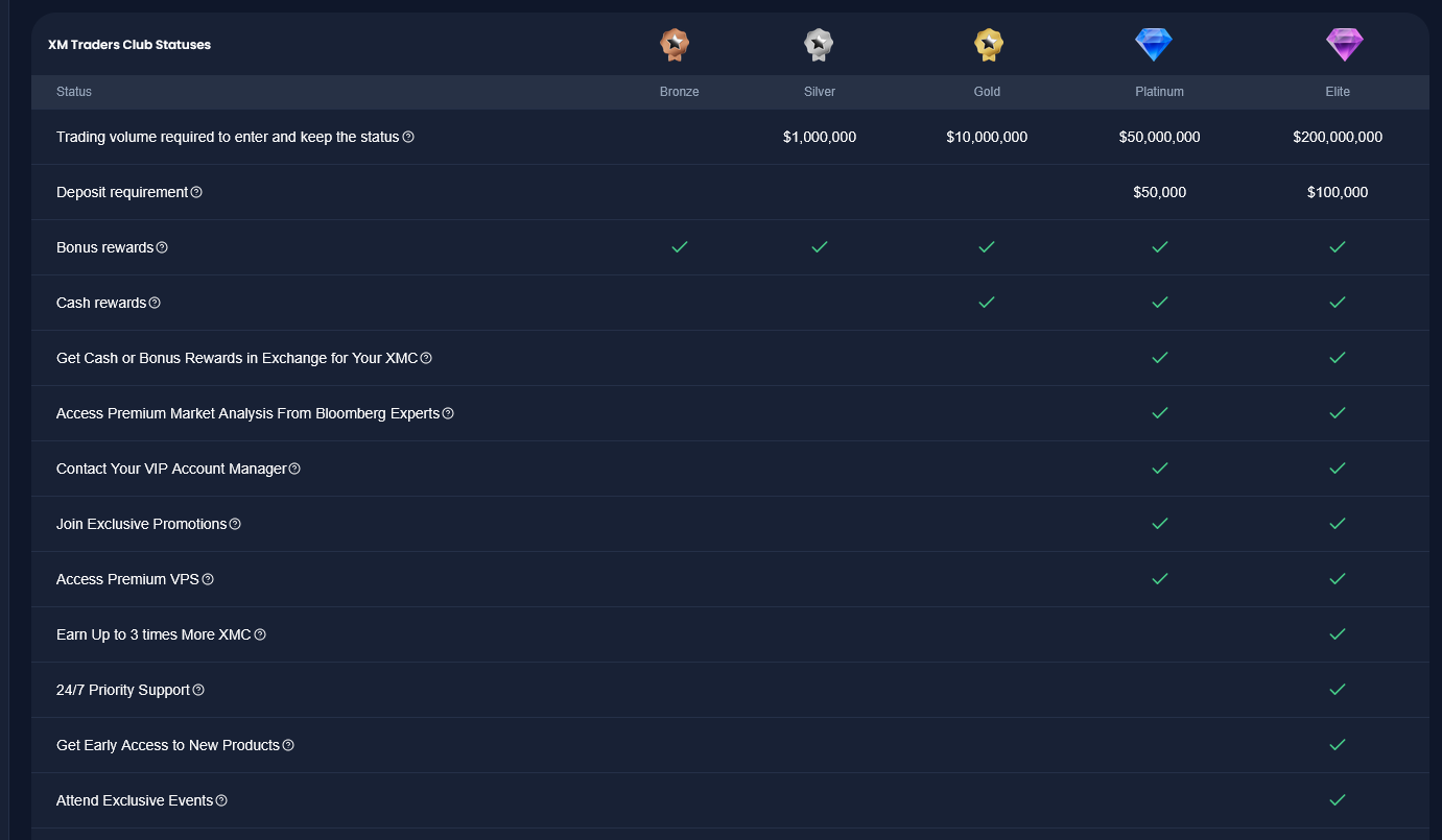 XM Traders Club loyalty tiers from Bronze to Elite comparison table